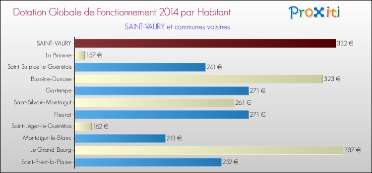 Montant des dotations globales de fonctionnement DGF par Habitant pour SAINT-VAURY et les communes proches en 2014. Comparaison des des dotations globales de fonctionnement DGF par habitant pour SAINT-VAURY et les communes voisines en 2014.