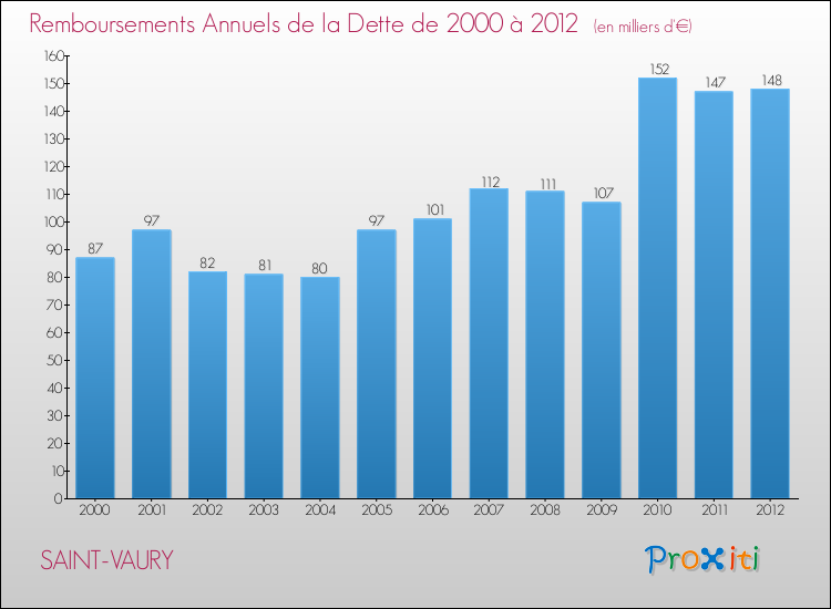 Evolution de l'annuité de la dette pour la commune de SAINT-VAURY de 2000 à 2012 Annuités de la dette pour SAINT-VAURY de 2000 à 2012