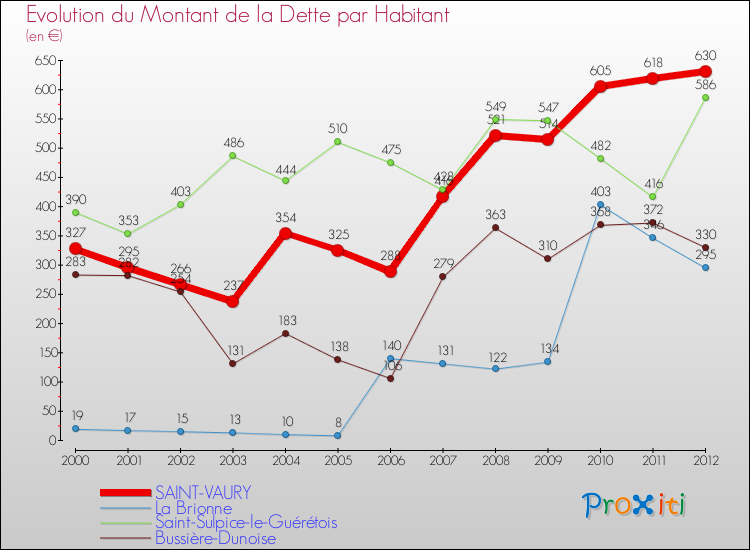Evolution de la dette par habitant pour la commune de SAINT-VAURY et les communes proches de 2000 à 2012 Comparaison de la dette par habitant pour SAINT-VAURY et les communes voisines de 2000 à 2012