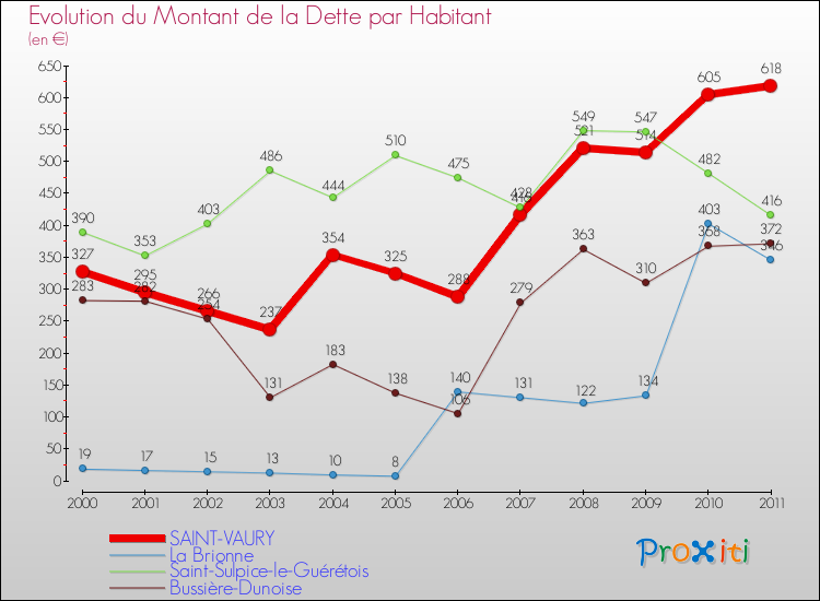 Evolution de la dette par habitant pour la commune de SAINT-VAURY et les communes proches Comparaison de la dette par habitant pour SAINT-VAURY et les communes voisines