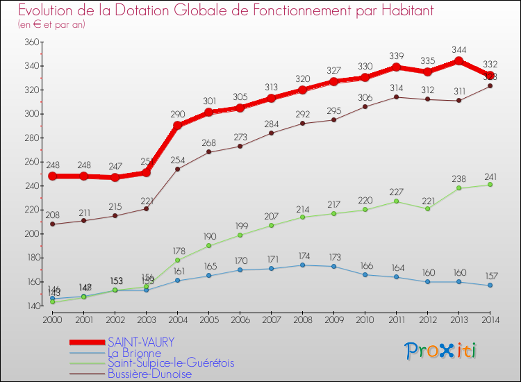 Evolution et montant de la dotation globale de fonctionnement par Habitant pour SAINT-VAURY et les communes proches de 2000 à 2014. Comparaison des dotations globales de fonctionnement par habitant pour SAINT-VAURY et les communes voisines de 2000 à 2014.