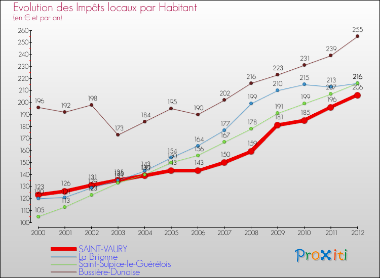 Evolution et montant des impôts locaux par Habitant pour SAINT-VAURY et les communes proches Comparaison des impôts locaux par habitant pour SAINT-VAURY et les communes voisines