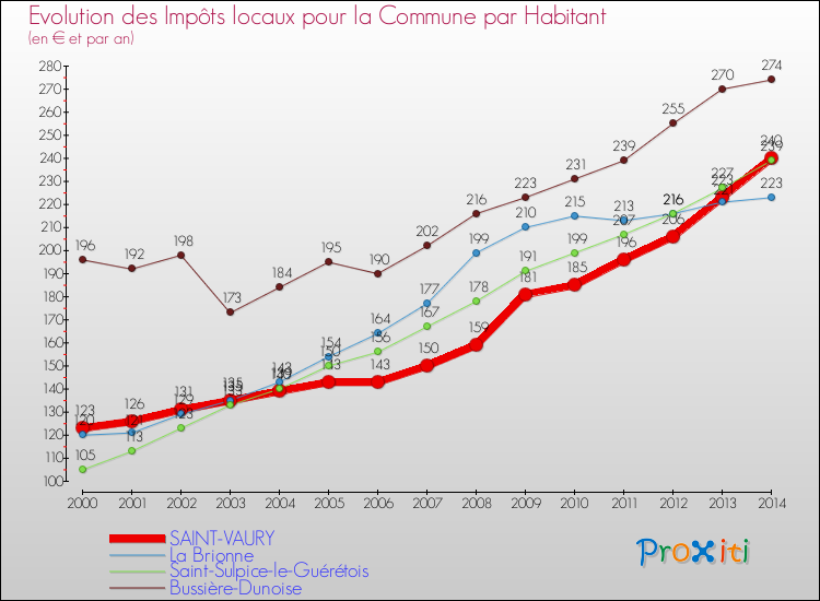 Evolution et montant des impôts locaux par Habitant pour SAINT-VAURY et les communes proches de 2000 à 2014 Comparaison des impôts locaux par habitant pour SAINT-VAURY et les communes voisines de 2000 à 2014