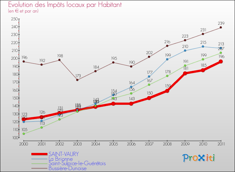 Evolution et montant des impôts locaux par Habitant pour SAINT-VAURY et les communes proches Comparaison des impôts locaux par habitant pour SAINT-VAURY et les communes voisines