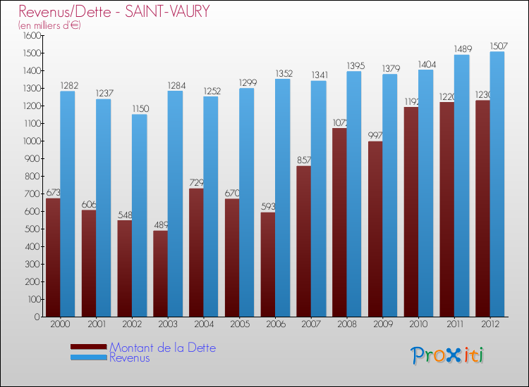 Evolution comparée de la dette et des revenus pour la commune de SAINT-VAURY de 2000 à 2012 Comparaison de la dette et des revenus pour SAINT-VAURY de 2000 à 2012