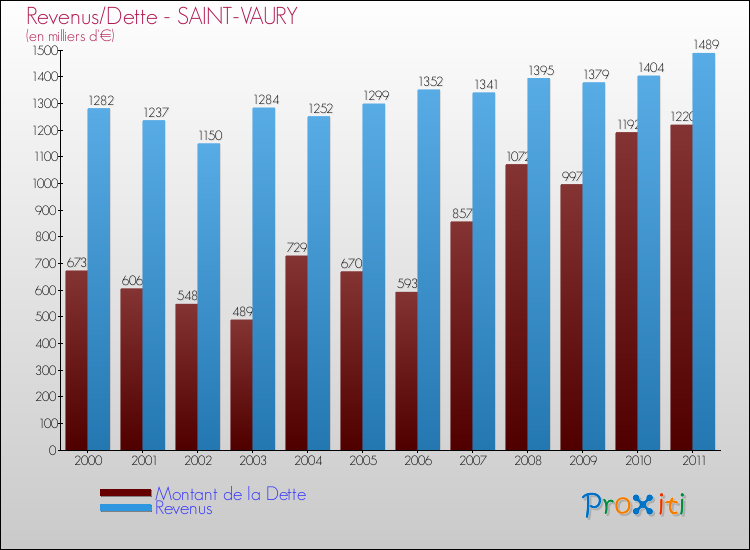 Evolution comparée de la dette et des revenus pour la commune de SAINT-VAURY de 2000 à 2011 Comparaison de la dette et des revenus pour SAINT-VAURY de 2000 à 2011