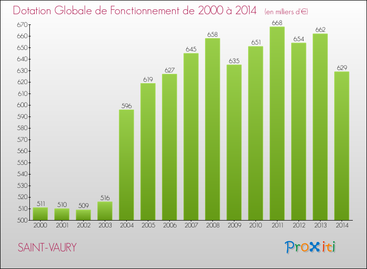 Evolution du montant de la Dotation Globale de Fonctionnement pour la commune de SAINT-VAURY de 2000 à 2014 Evolution du montant de la Dotation Globale de Fonctionnement pour SAINT-VAURY de 2000 à 2014