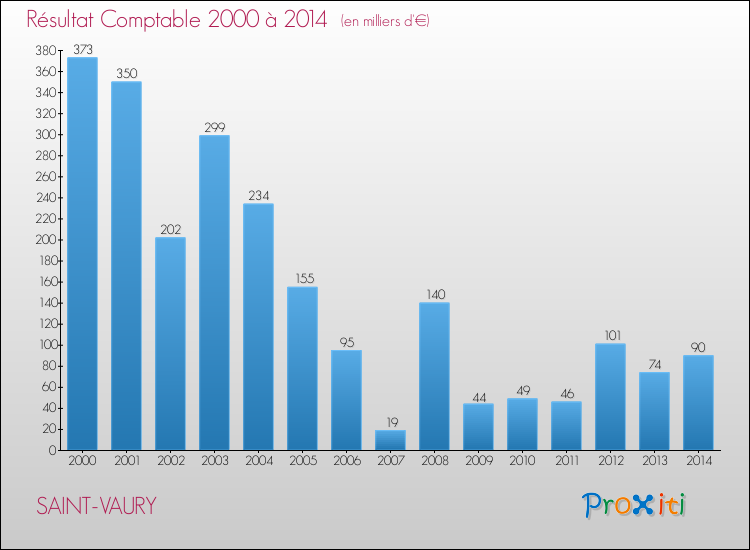 Evolution du résultat comptable pour la commune de SAINT-VAURY de 2000 à 2014 Evolution du résultat comptable pour SAINT-VAURY de 2000 à 2014