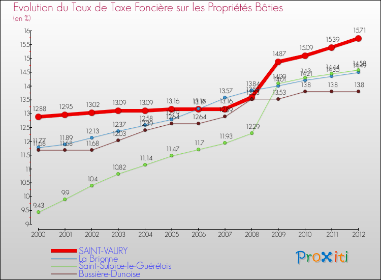 Evolution du taux de la taxe foncière sur le bati pour SAINT-VAURY et les communes proches de 2000 à 2012 Comparaison des taux de taxe foncière sur le bati pour SAINT-VAURY et les communes voisines de 2000 à 2012
