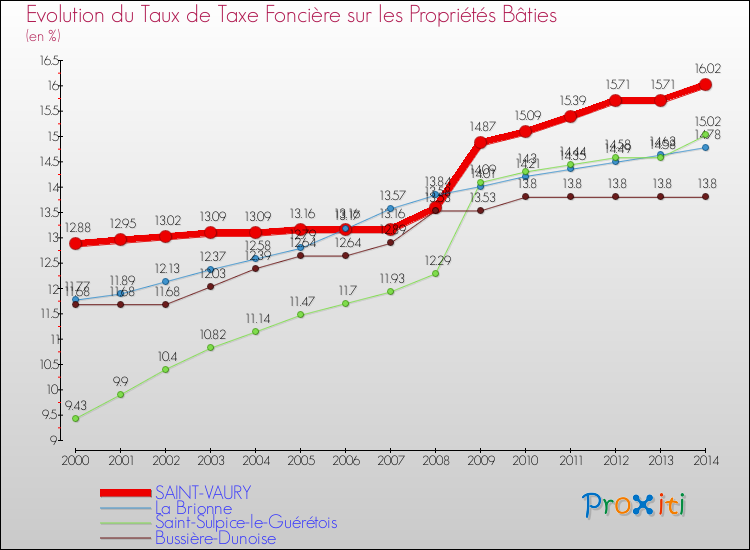 Evolution du taux de la taxe foncière sur le bati pour SAINT-VAURY et les communes proches de 2000 à 2014 Comparaison des taux de taxe foncière sur le bati pour SAINT-VAURY et les communes voisines de 2000 à 2014