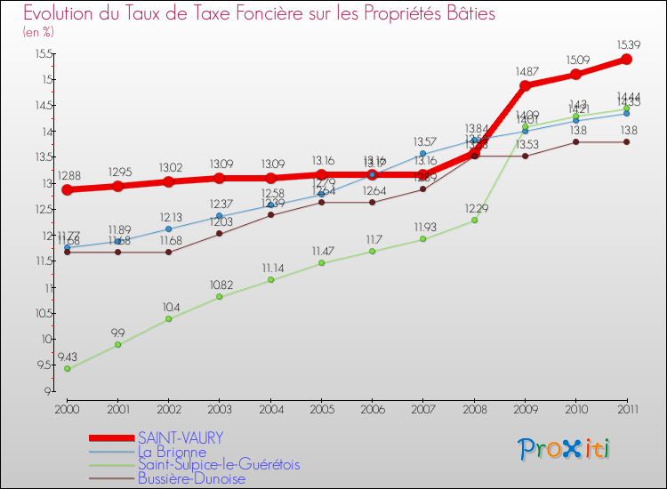 Evolution du taux de la taxe foncière sur le bati pour SAINT-VAURY et les communes proches Comparaison des taux de taxe foncière sur le bati pour SAINT-VAURY et les communes voisines