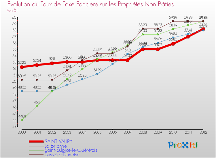 Evolution du taux de la taxe foncière sur les immeubles et terrains non batis pour SAINT-VAURY et les communes proches de 2000 à 2012 Comparaison des taux de la taxe foncière sur les immeubles et terrains non batis pour SAINT-VAURY et les communes voisines de 2000 à 2012