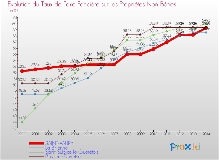 Evolution du taux de la taxe foncière sur les immeubles et terrains non batis pour SAINT-VAURY et les communes proches de 2000 à 2014 Comparaison des taux de la taxe foncière sur les immeubles et terrains non batis pour SAINT-VAURY et les communes voisines de 2000 à 2014