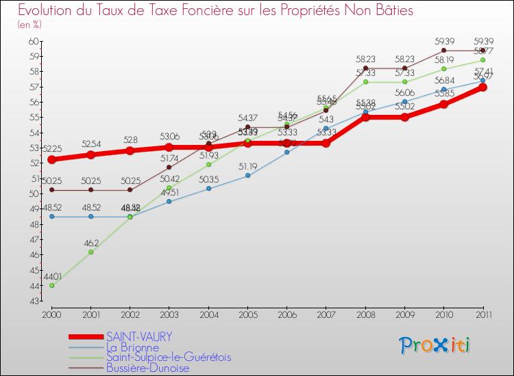 Evolution du taux de la taxe foncière sur les immeubles et terrains non batis pour SAINT-VAURY et les communes proches Comparaison des taux de la taxe foncière sur les immeubles et terrains non batis pour SAINT-VAURY et les communes voisines