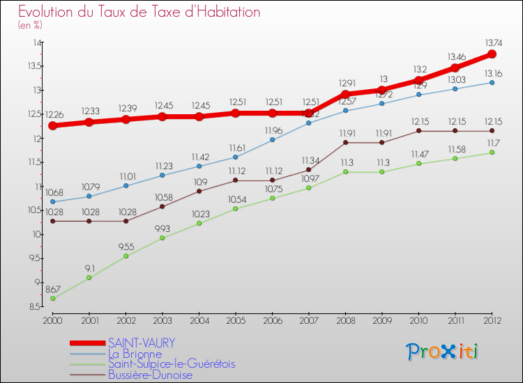Evolution du taux de la taxe d'habitation pour SAINT-VAURY et les communes proches Comparaison des taux de la taxe d'habitation pour SAINT-VAURY et les communes voisines