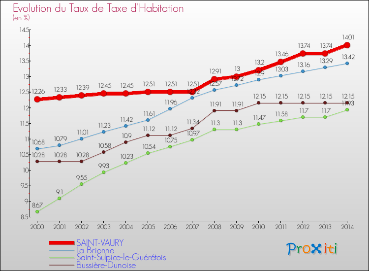 Evolution du taux de la taxe d'habitation pour SAINT-VAURY et les communes proches de 2000 à 2014 Comparaison des taux de la taxe d'habitation pour SAINT-VAURY et les communes voisines de 2000 à 2014