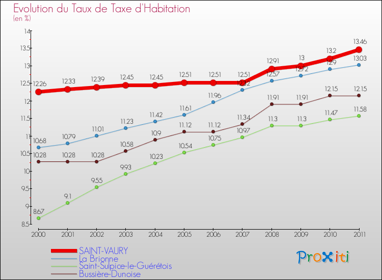 Evolution du taux de la taxe d'habitation pour SAINT-VAURY et les communes proches Comparaison des taux de la taxe d'habitation pour SAINT-VAURY et les communes voisines