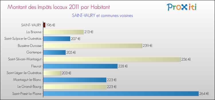 Montant des impôts locaux par Habitant pour SAINT-VAURY et les communes proches Comparaison des impôts locaux par habitant pour SAINT-VAURY et les communes voisines