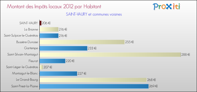 Montant des impôts locaux par Habitant pour SAINT-VAURY et les communes proches Comparaison des impôts locaux par habitant pour SAINT-VAURY et les communes voisines