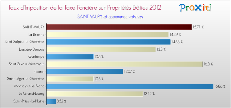 Taux d'imposition de la taxe foncière sur le bati 2012 pour SAINT-VAURY et les communes proches Comparaison des taux d'imposition de la taxe foncière sur le bati 2012 pour SAINT-VAURY et les communes voisines