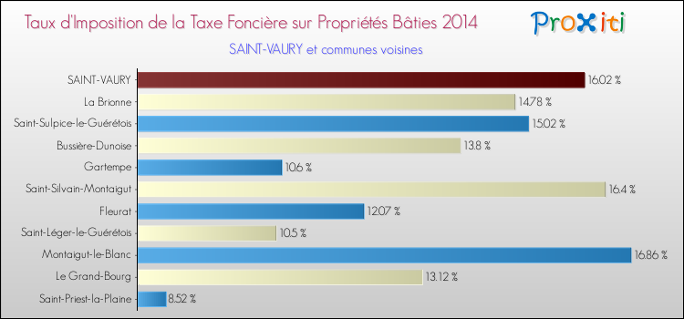 Comparaison des taux d'imposition de la taxe foncière sur le bati 2014 pour SAINT-VAURY et les communes voisines