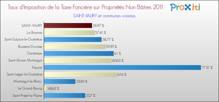 Taux d'imposition de la taxe foncière sur les immeubles et terrains non batis 2011 pour SAINT-VAURY et les communes proches Comparaison des taux d'imposition de la taxe foncière sur les immeubles et terrains non batis 2011 pour SAINT-VAURY et les communes voisines