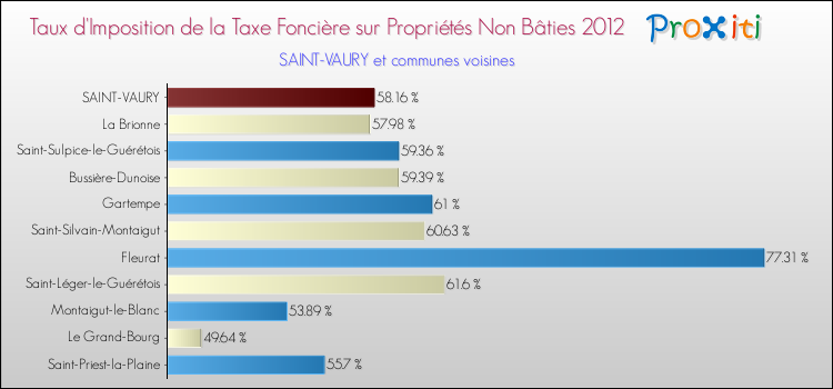 Taux d'imposition de la taxe foncière sur les immeubles et terrains non batis 2012 pour SAINT-VAURY et les communes proches Comparaison des taux d'imposition de la taxe foncière sur les immeubles et terrains non batis 2012 pour SAINT-VAURY et les communes voisines
