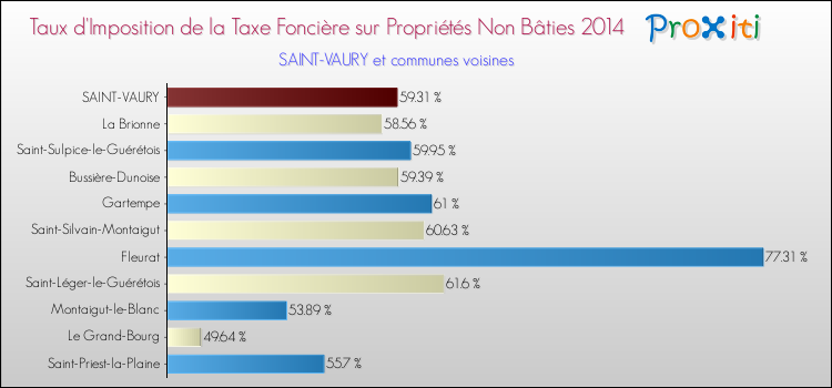 Taux d'imposition de la taxe foncière sur les immeubles et terrains non batis 2014 pour SAINT-VAURY et les communes proches Comparaison des taux d'imposition de la taxe foncière sur les immeubles et terrains non batis 2014 pour SAINT-VAURY et les communes voisines