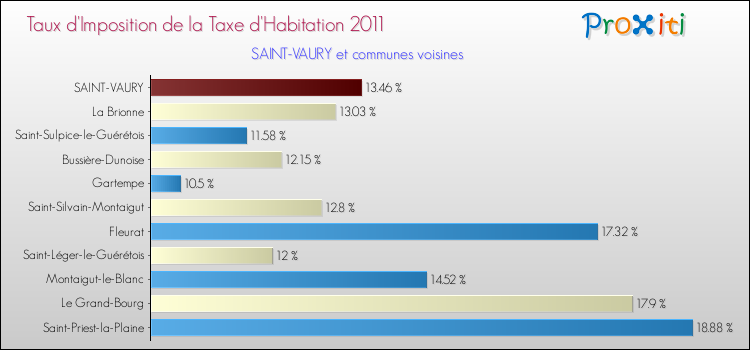 Taux d'imposition de la taxe d'habitation 2011 pour SAINT-VAURY et les communes proches Comparaison des taux d'imposition de la taxe d'habitation 2011 pour SAINT-VAURY et les communes voisines