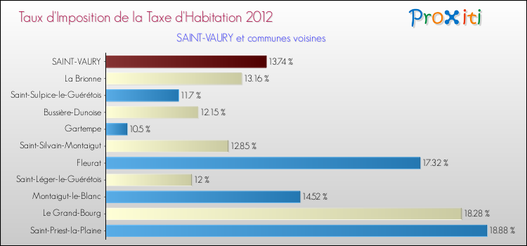 Taux d'imposition de la taxe d'habitation 2012 pour SAINT-VAURY et les communes proches Comparaison des taux d'imposition de la taxe d'habitation 2012 pour SAINT-VAURY et les communes voisines