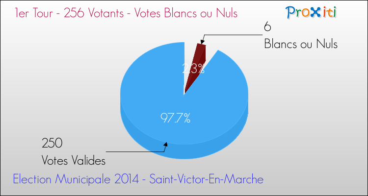 Elections Municipales 2014 - Votes blancs ou nuls au 1er Tour pour la commune de Saint-Victor-En-Marche