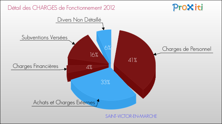 Décomposition des Charges de Fonctionnement 2012 de la commune de SAINT-VICTOR-EN-MARCHE Charges de Fonctionnement 2012 pour la commune de SAINT-VICTOR-EN-MARCHE