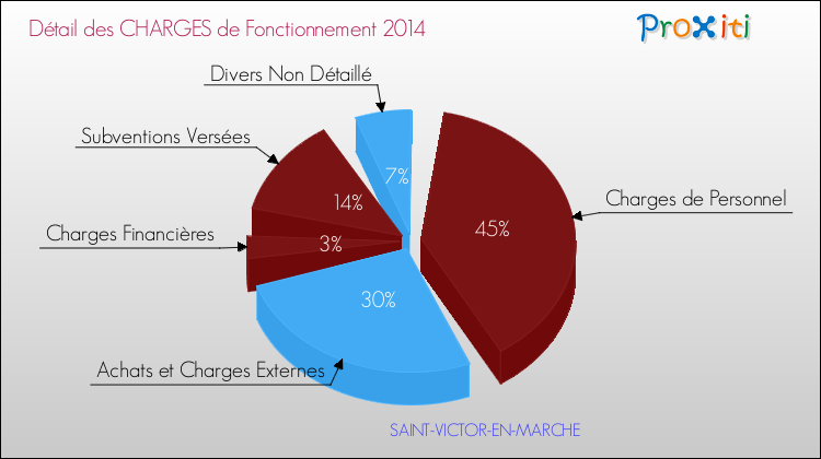 Décomposition des Charges de Fonctionnement 2014 de la commune de SAINT-VICTOR-EN-MARCHE Charges de Fonctionnement 2014 pour la commune de SAINT-VICTOR-EN-MARCHE