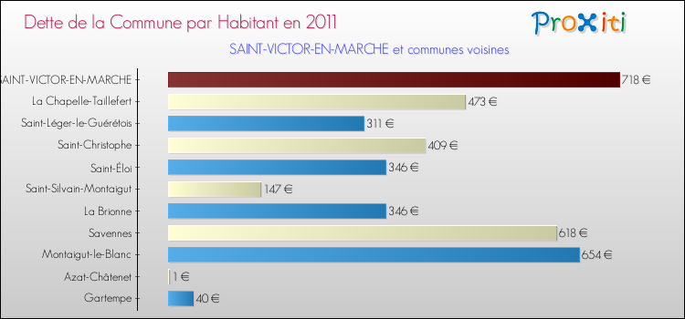 Dette par habitant de la commune en 2011 pour SAINT-VICTOR-EN-MARCHE et les communes proches Comparaison de la dette par habitant de la commune en 2011 pour SAINT-VICTOR-EN-MARCHE et les communes voisines