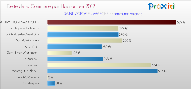 Dette par habitant de la commune en 2012 pour SAINT-VICTOR-EN-MARCHE et les communes proches Comparaison de la dette par habitant de la commune en 2012 pour SAINT-VICTOR-EN-MARCHE et les communes voisines
