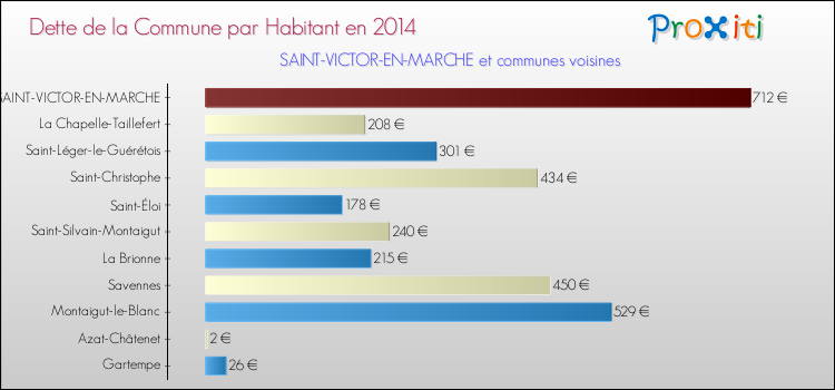 Comparaison de la dette par habitant de la commune en 2014 pour SAINT-VICTOR-EN-MARCHE et les communes voisines