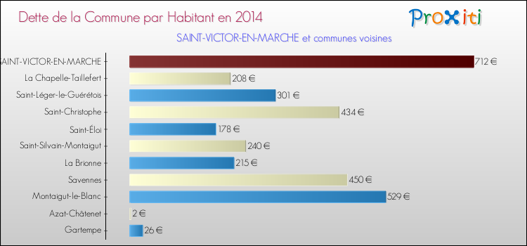 Dette par habitant de la commune en 2014 pour SAINT-VICTOR-EN-MARCHE et les communes proches Comparaison de la dette par habitant de la commune en 2014 pour SAINT-VICTOR-EN-MARCHE et les communes voisines
