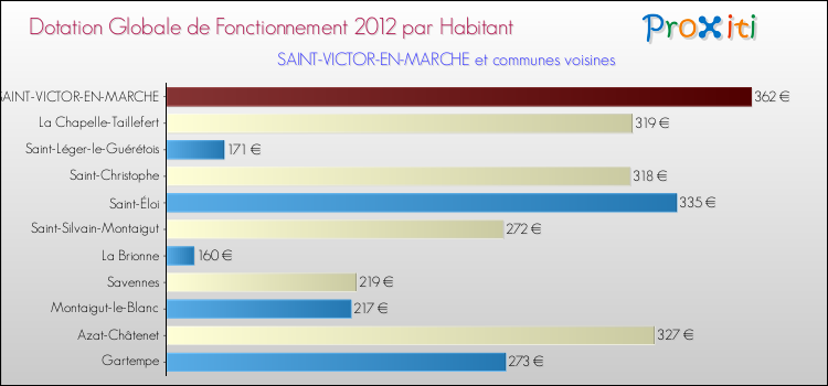Montant des dotations globales de fonctionnement DGF par Habitant pour SAINT-VICTOR-EN-MARCHE et les communes proches Comparaison des des dotations globales de fonctionnement DGF par habitant pour SAINT-VICTOR-EN-MARCHE et les communes voisines
