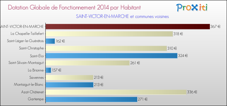 Montant des dotations globales de fonctionnement DGF par Habitant pour SAINT-VICTOR-EN-MARCHE et les communes proches en 2014. Comparaison des des dotations globales de fonctionnement DGF par habitant pour SAINT-VICTOR-EN-MARCHE et les communes voisines en 2014.