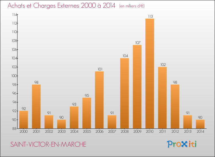 Evolution des Achats et Charges externes pour SAINT-VICTOR-EN-MARCHE de 2000 à 2014