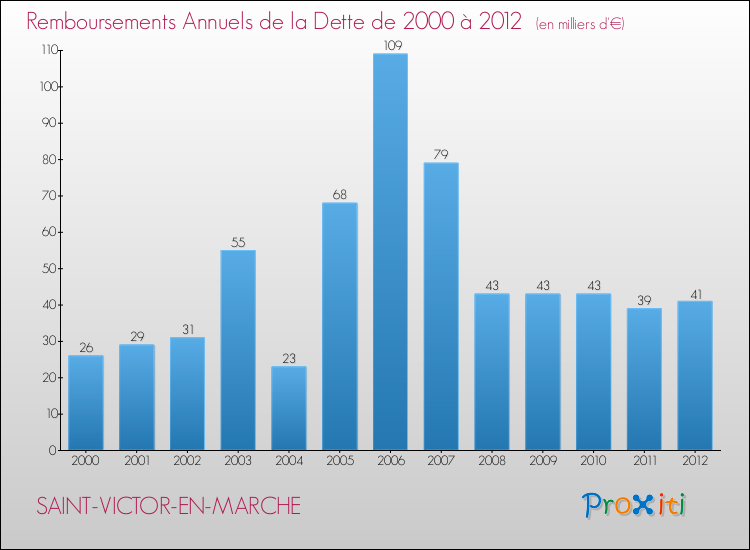 Evolution de l'annuité de la dette pour la commune de SAINT-VICTOR-EN-MARCHE de 2000 à 2012 Annuités de la dette pour SAINT-VICTOR-EN-MARCHE de 2000 à 2012