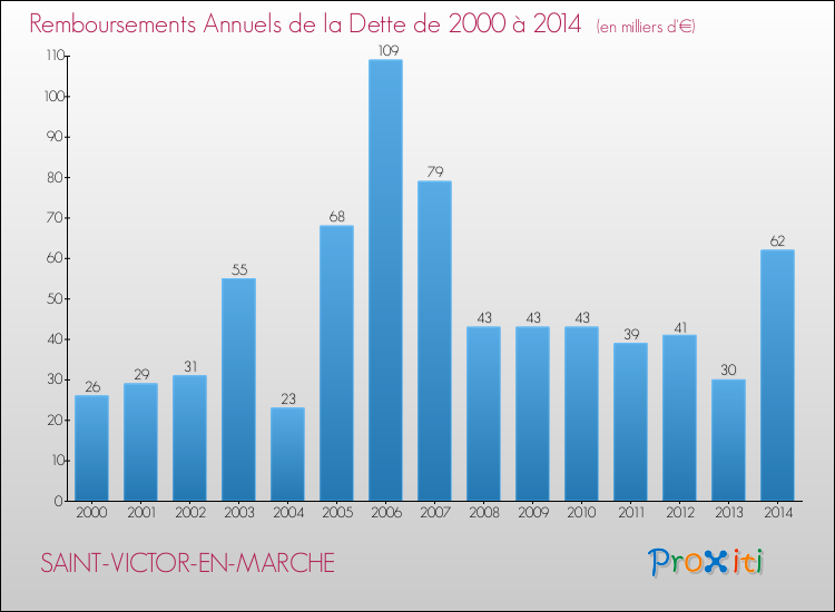 Evolution de l'annuité de la dette pour la commune de SAINT-VICTOR-EN-MARCHE de 2000 à 2014 Annuités de la dette pour SAINT-VICTOR-EN-MARCHE de 2000 à 2014