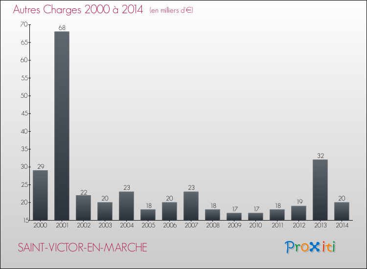 Evolution des Autres Charges Diverses pour SAINT-VICTOR-EN-MARCHE de 2000 à 2014