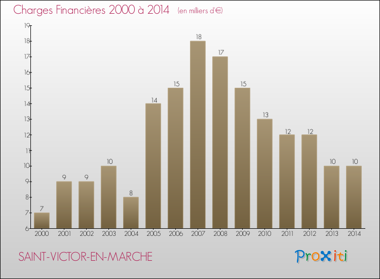 Evolution des Charges Financières pour SAINT-VICTOR-EN-MARCHE de 2000 à 2014
