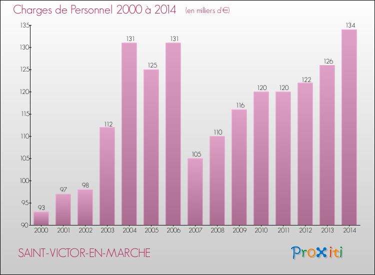 Evolution des dépenses de personnel pour SAINT-VICTOR-EN-MARCHE de 2000 à 2014