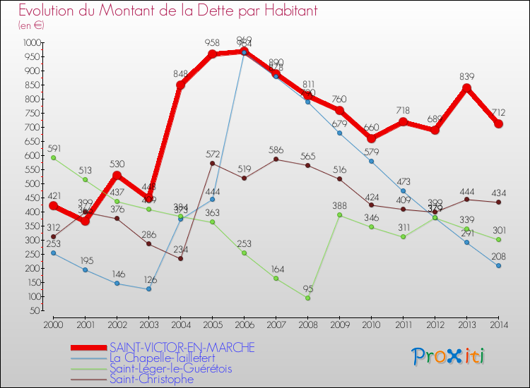 Evolution de la dette par habitant pour la commune de SAINT-VICTOR-EN-MARCHE et les communes proches de 2000 à 2014 Comparaison de la dette par habitant pour SAINT-VICTOR-EN-MARCHE et les communes voisines de 2000 à 2014