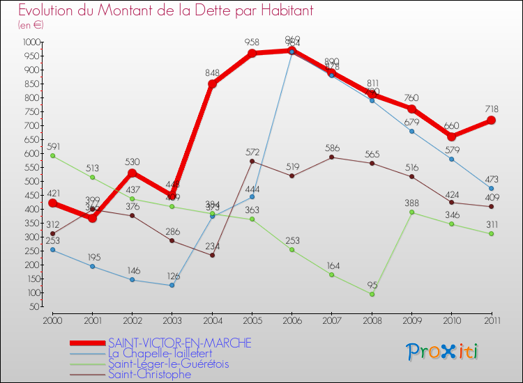 Evolution de la dette par habitant pour la commune de SAINT-VICTOR-EN-MARCHE et les communes proches Comparaison de la dette par habitant pour SAINT-VICTOR-EN-MARCHE et les communes voisines