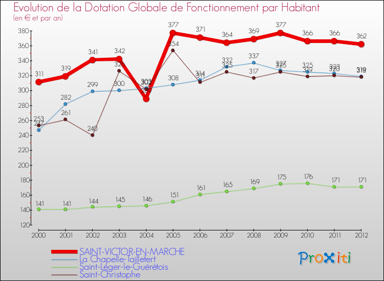 Evolution et montant de la dotation globale de fonctionnement par Habitant pour SAINT-VICTOR-EN-MARCHE et les communes proches Comparaison des dotations globales de fonctionnement par habitant pour SAINT-VICTOR-EN-MARCHE et les communes voisines