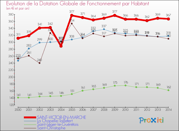 Evolution et montant de la dotation globale de fonctionnement par Habitant pour SAINT-VICTOR-EN-MARCHE et les communes proches de 2000 à 2014. Comparaison des dotations globales de fonctionnement par habitant pour SAINT-VICTOR-EN-MARCHE et les communes voisines de 2000 à 2014.