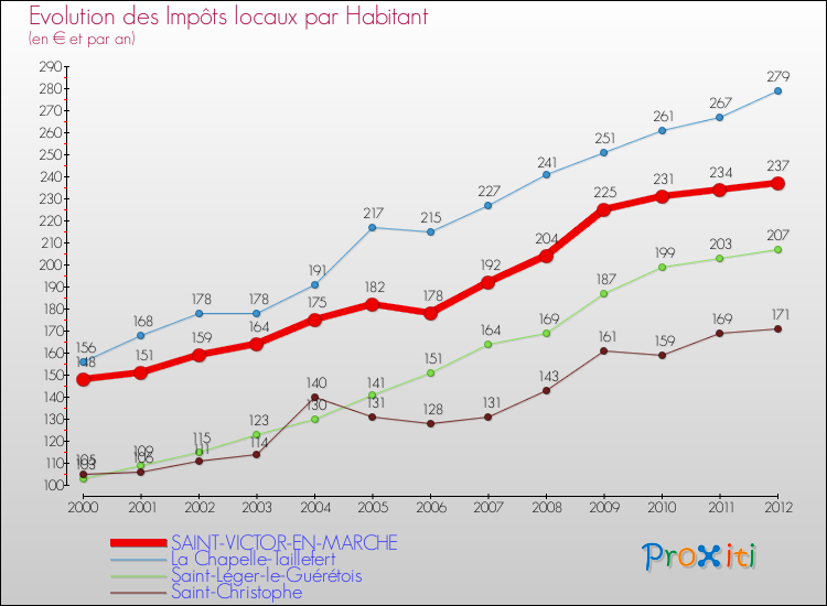 Evolution et montant des impôts locaux par Habitant pour SAINT-VICTOR-EN-MARCHE et les communes proches Comparaison des impôts locaux par habitant pour SAINT-VICTOR-EN-MARCHE et les communes voisines